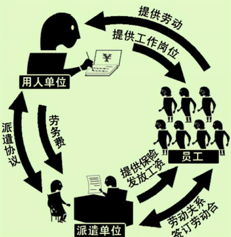 勞務派遣與勞務外包 概念辨析與服務解析